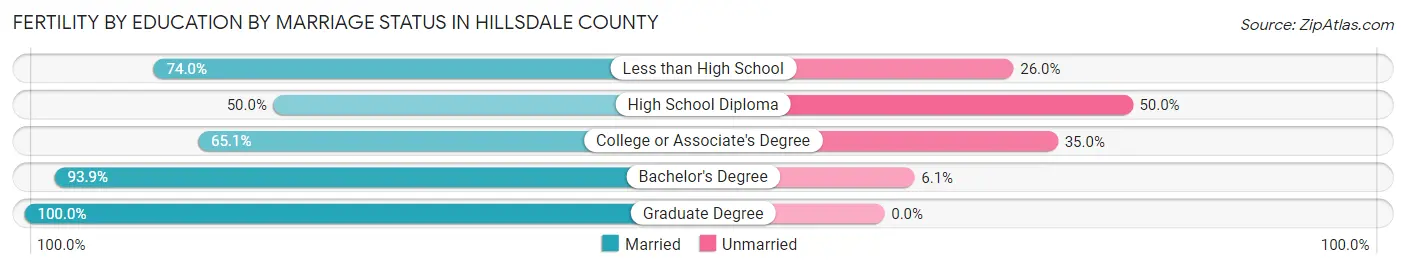Female Fertility by Education by Marriage Status in Hillsdale County