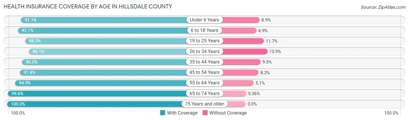 Health Insurance Coverage by Age in Hillsdale County