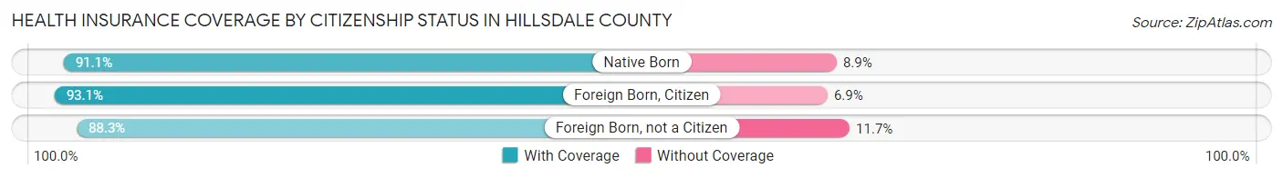Health Insurance Coverage by Citizenship Status in Hillsdale County