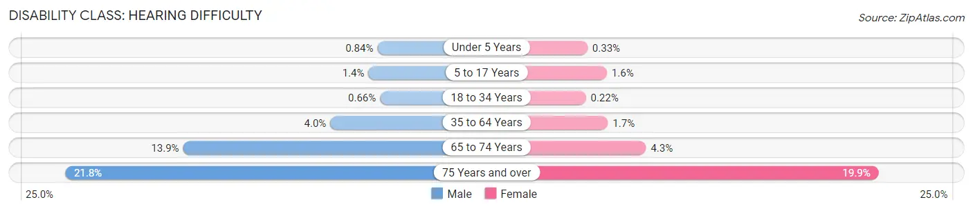 Disability in Hillsdale County: <span>Hearing Difficulty</span>