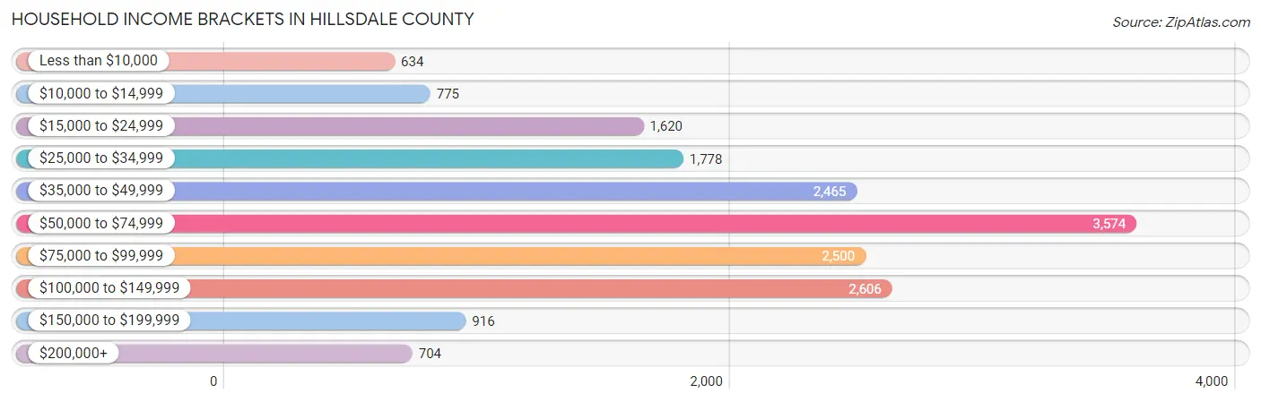 Household Income Brackets in Hillsdale County