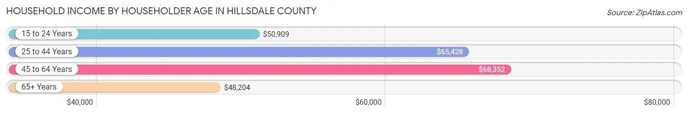 Household Income by Householder Age in Hillsdale County
