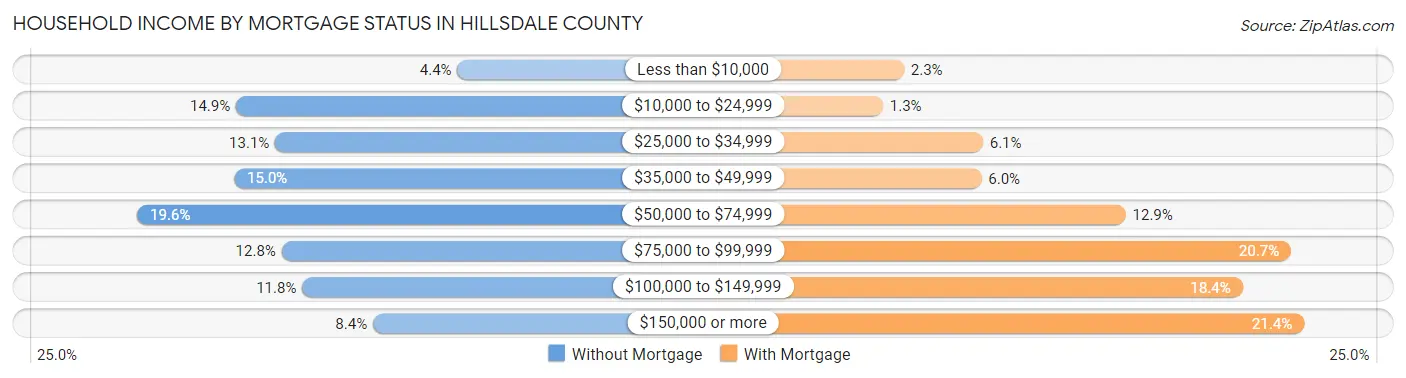 Household Income by Mortgage Status in Hillsdale County