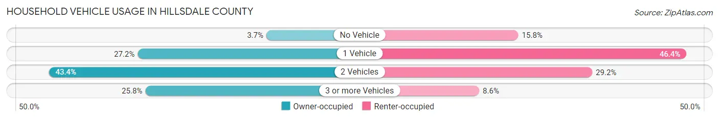 Household Vehicle Usage in Hillsdale County