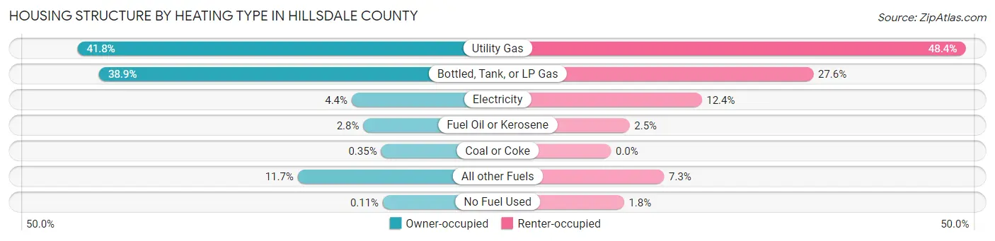Housing Structure by Heating Type in Hillsdale County