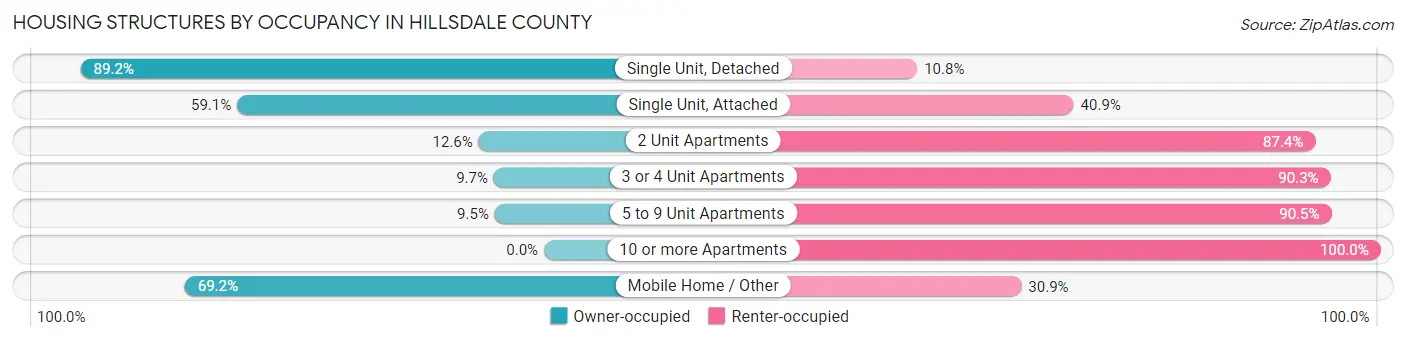Housing Structures by Occupancy in Hillsdale County