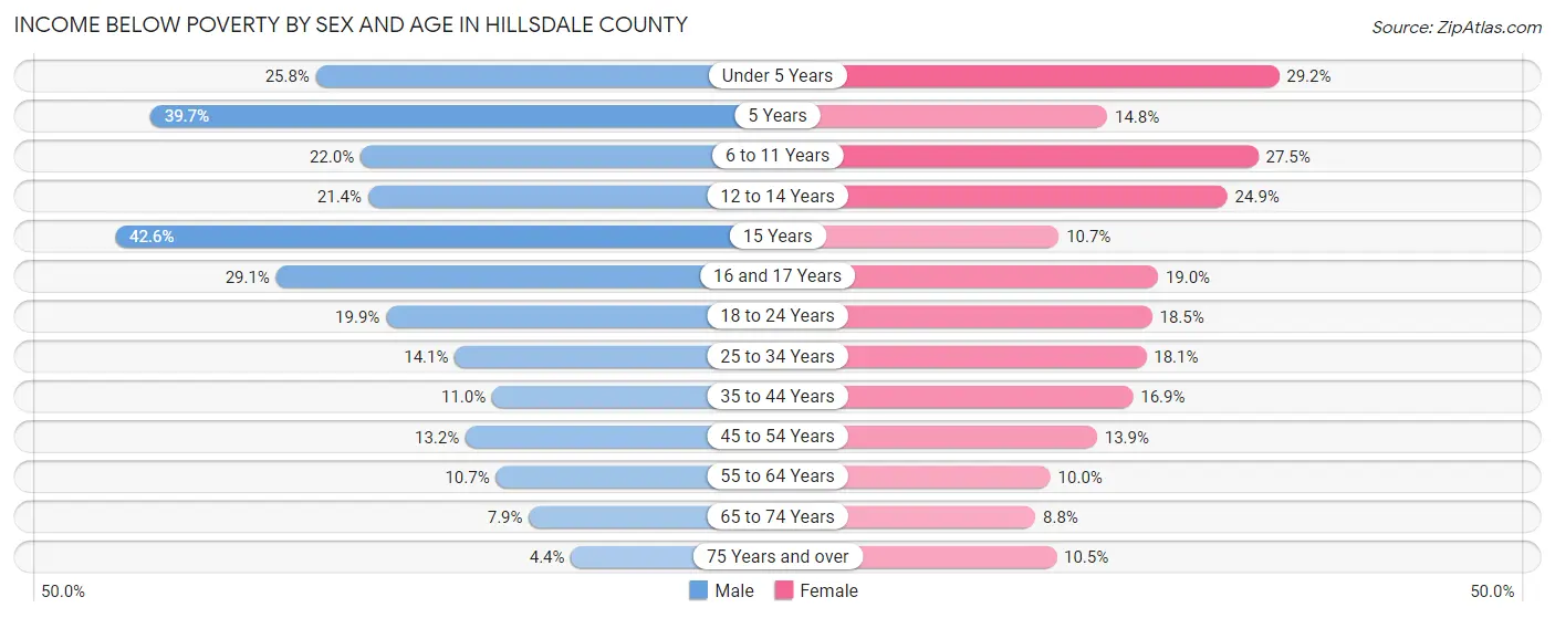 Income Below Poverty by Sex and Age in Hillsdale County