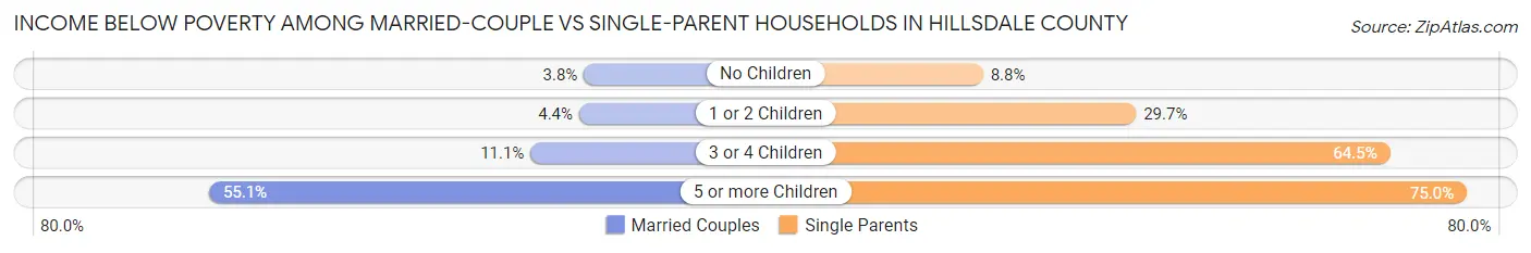 Income Below Poverty Among Married-Couple vs Single-Parent Households in Hillsdale County