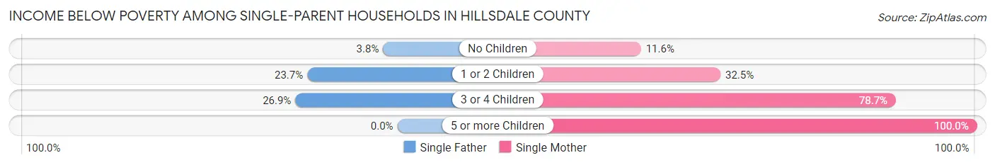 Income Below Poverty Among Single-Parent Households in Hillsdale County