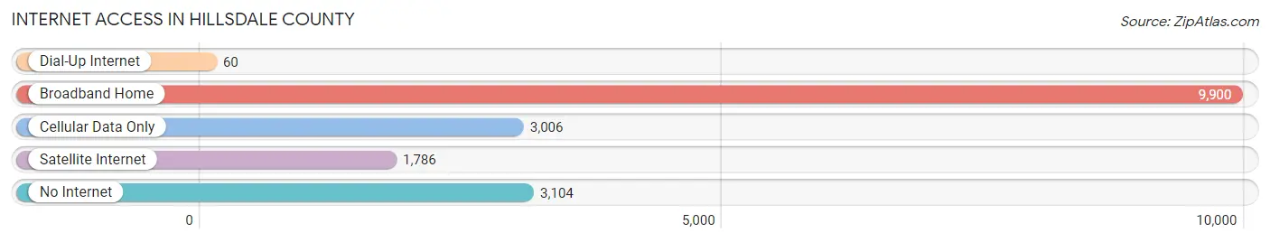 Internet Access in Hillsdale County