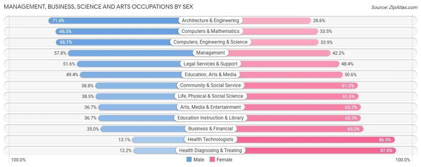 Management, Business, Science and Arts Occupations by Sex in Hillsdale County