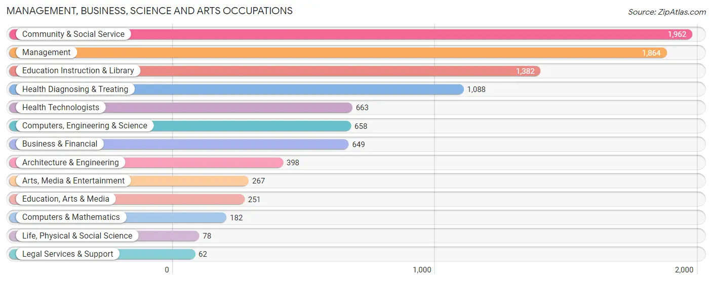 Management, Business, Science and Arts Occupations in Hillsdale County