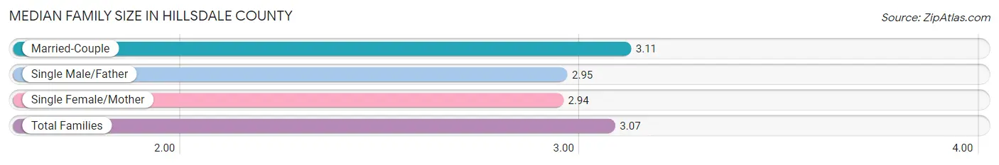 Median Family Size in Hillsdale County