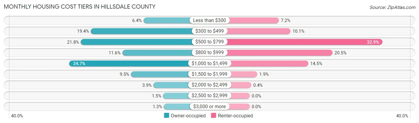Monthly Housing Cost Tiers in Hillsdale County