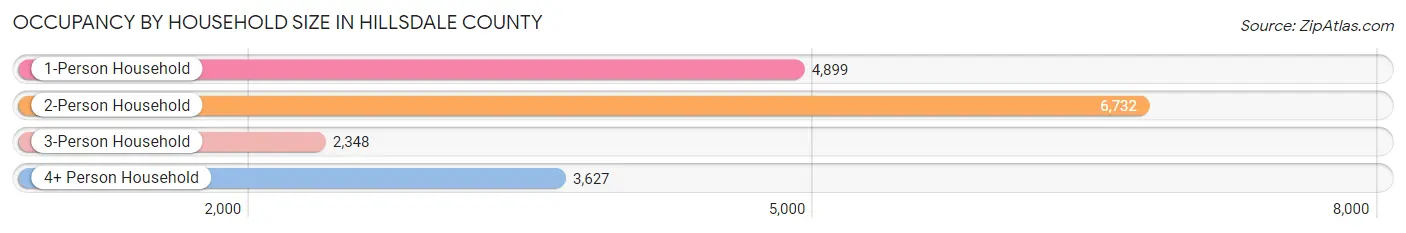 Occupancy by Household Size in Hillsdale County
