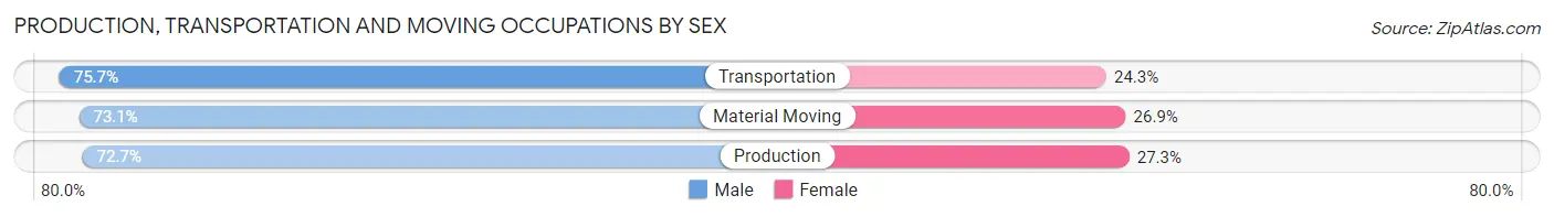 Production, Transportation and Moving Occupations by Sex in Hillsdale County