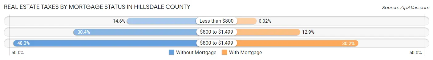 Real Estate Taxes by Mortgage Status in Hillsdale County