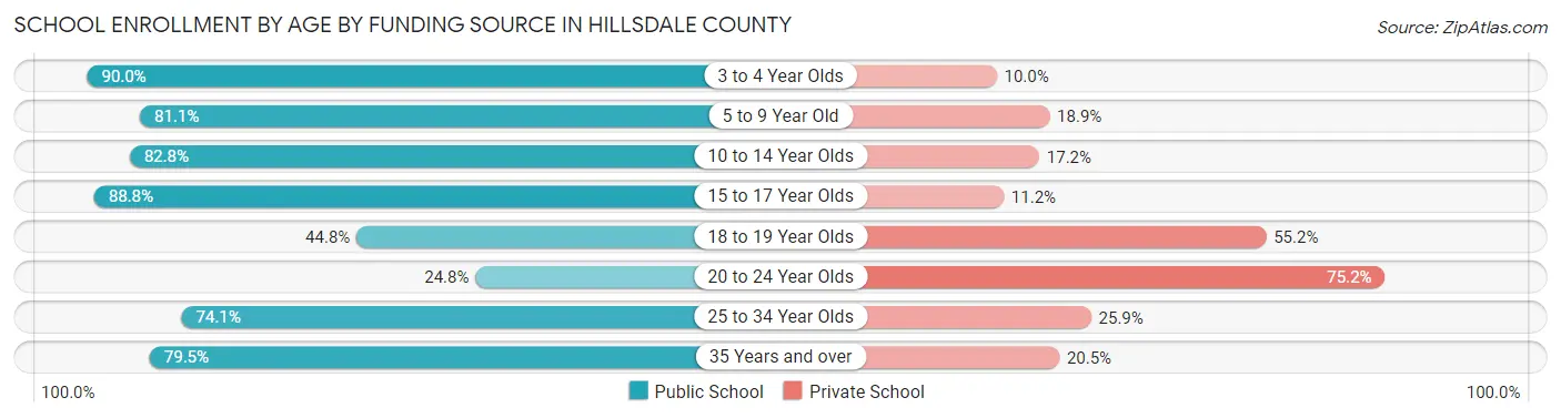 School Enrollment by Age by Funding Source in Hillsdale County