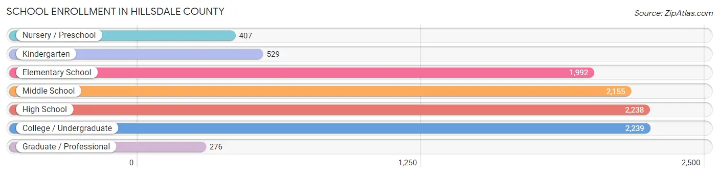 School Enrollment in Hillsdale County