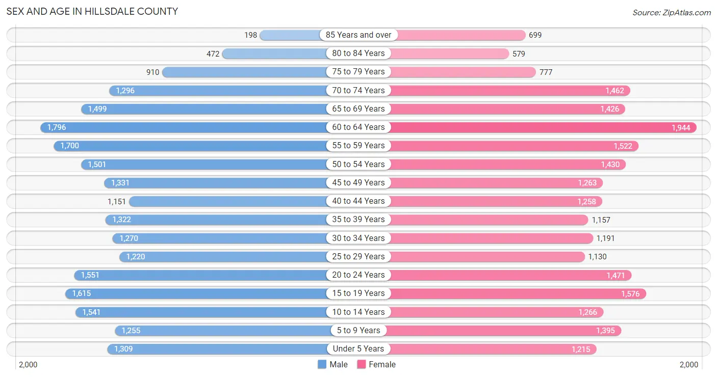 Sex and Age in Hillsdale County