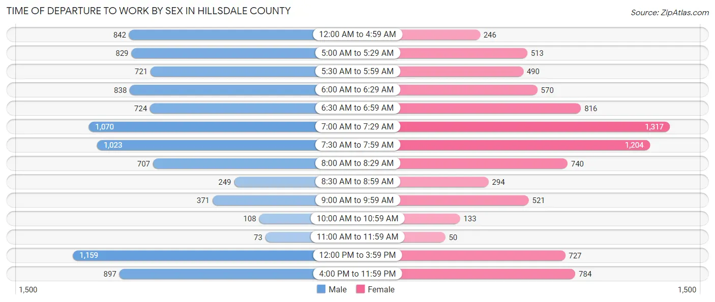 Time of Departure to Work by Sex in Hillsdale County