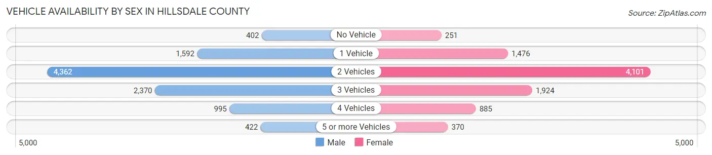 Vehicle Availability by Sex in Hillsdale County