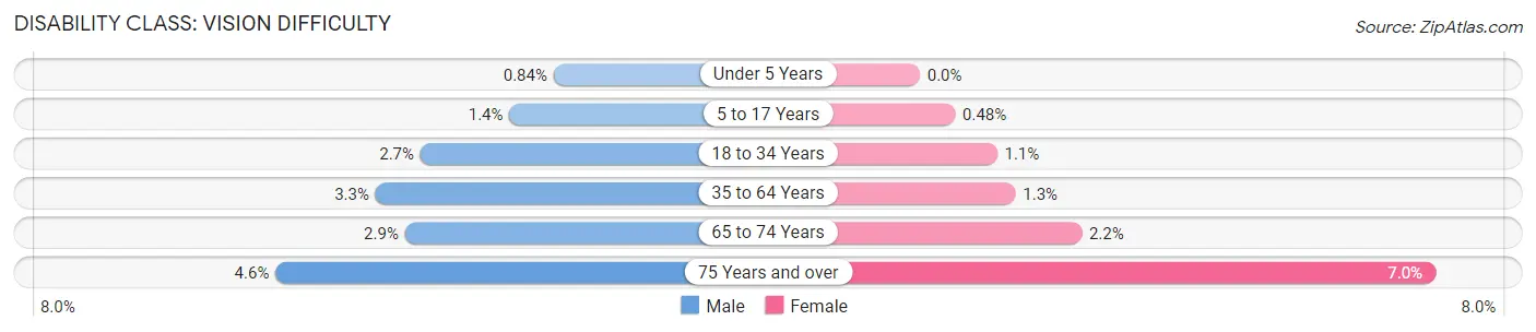 Disability in Hillsdale County: <span>Vision Difficulty</span>