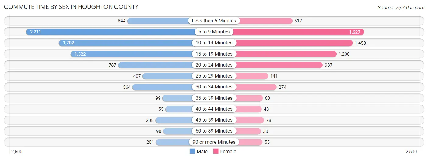 Commute Time by Sex in Houghton County