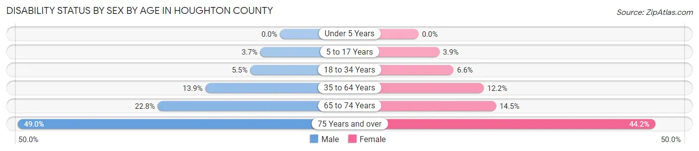Disability Status by Sex by Age in Houghton County