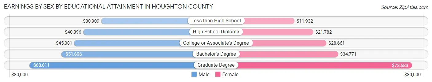 Earnings by Sex by Educational Attainment in Houghton County