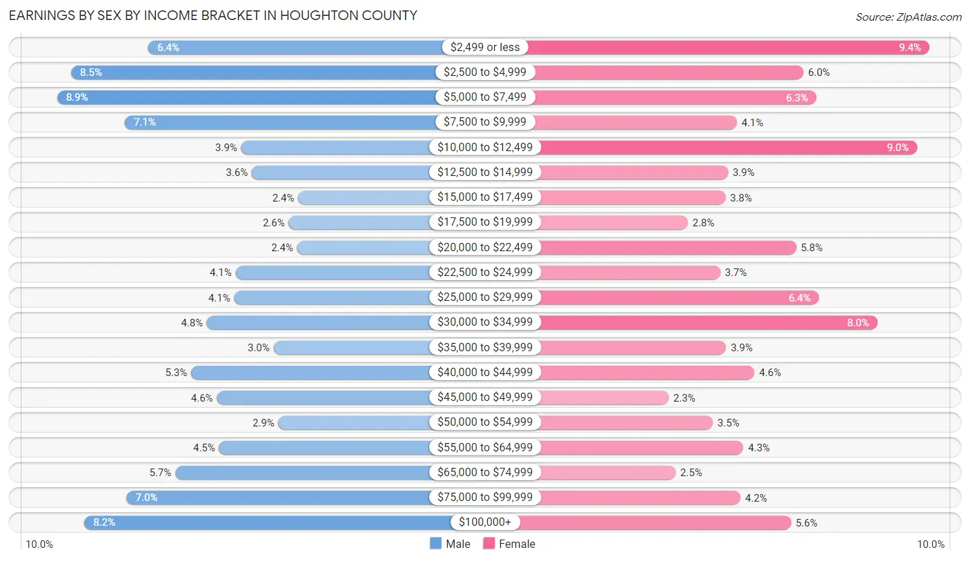 Earnings by Sex by Income Bracket in Houghton County