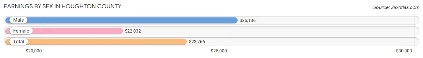 Earnings by Sex in Houghton County