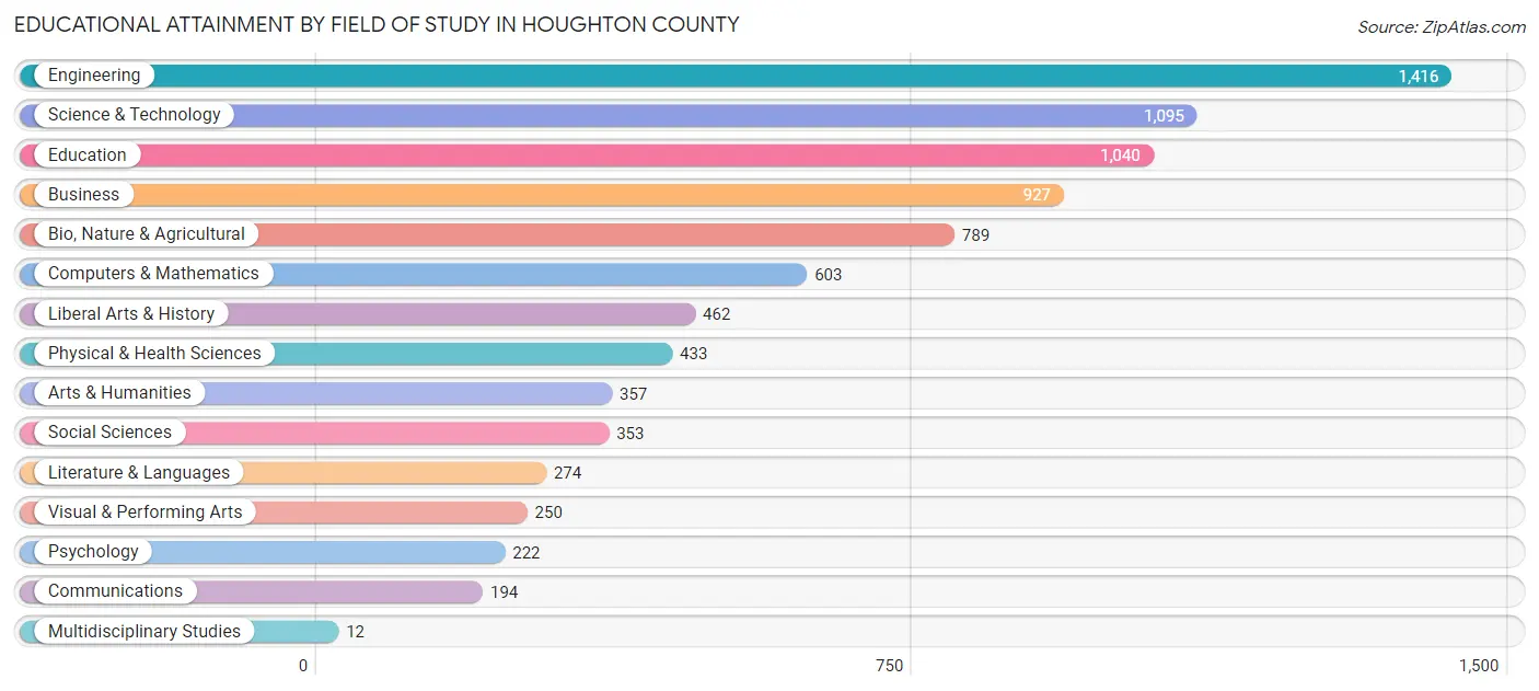 Educational Attainment by Field of Study in Houghton County