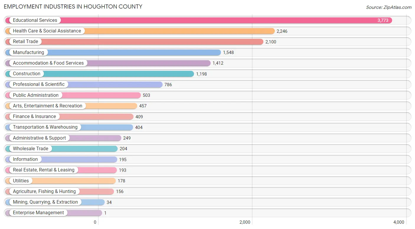 Employment Industries in Houghton County
