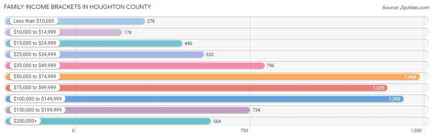 Family Income Brackets in Houghton County
