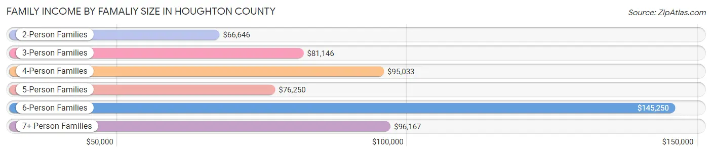 Family Income by Famaliy Size in Houghton County