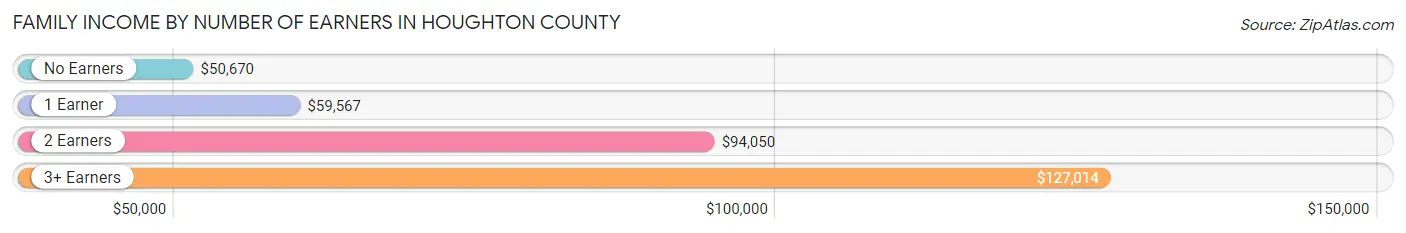 Family Income by Number of Earners in Houghton County