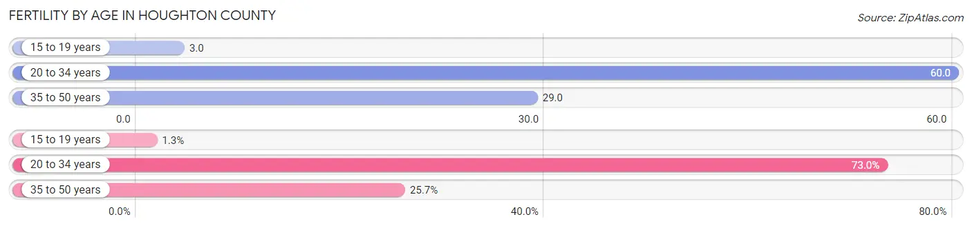 Female Fertility by Age in Houghton County