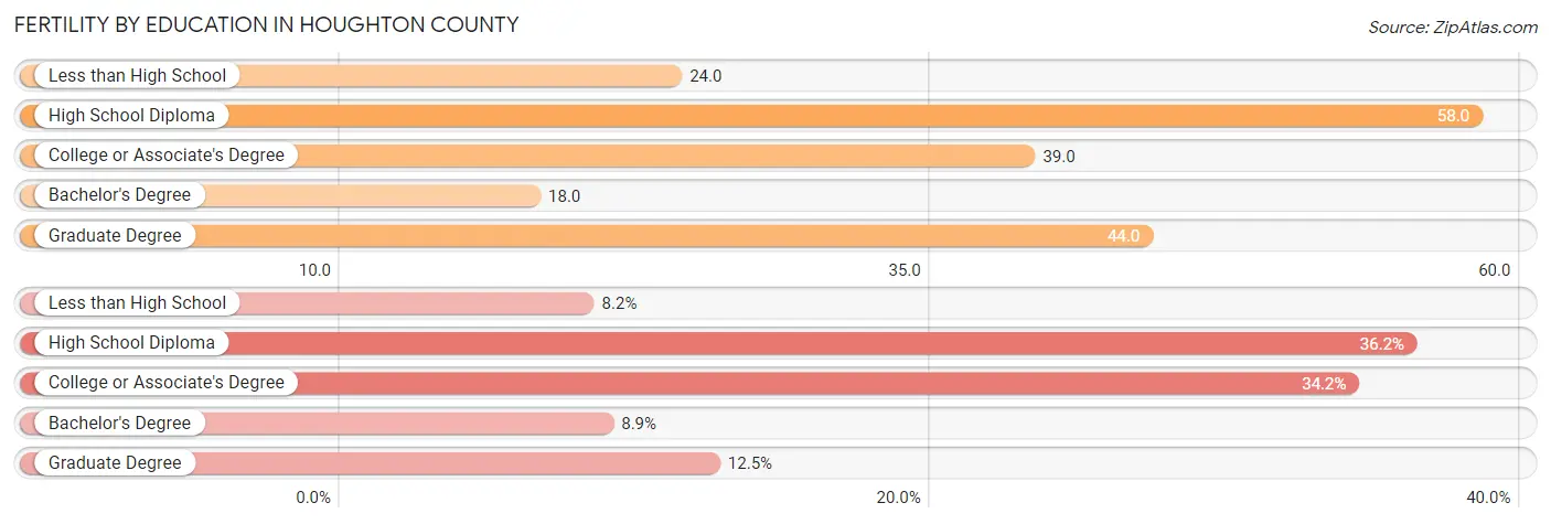 Female Fertility by Education Attainment in Houghton County