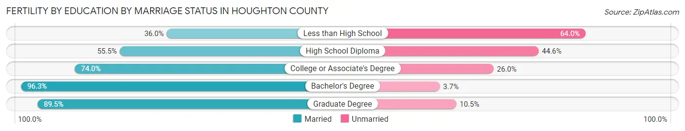 Female Fertility by Education by Marriage Status in Houghton County