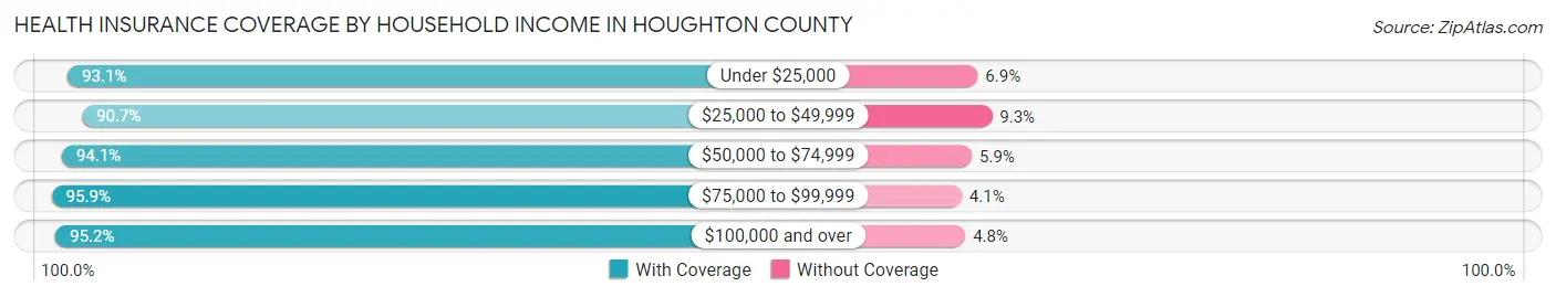 Health Insurance Coverage by Household Income in Houghton County