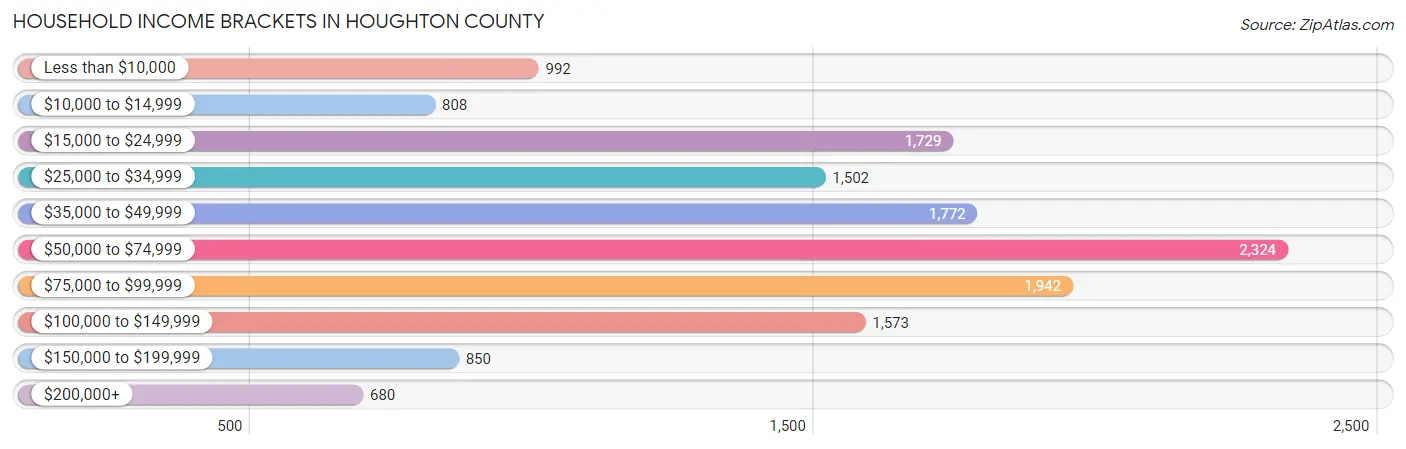 Household Income Brackets in Houghton County