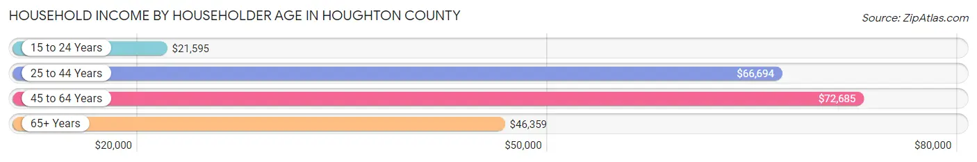 Household Income by Householder Age in Houghton County