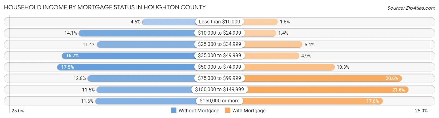 Household Income by Mortgage Status in Houghton County