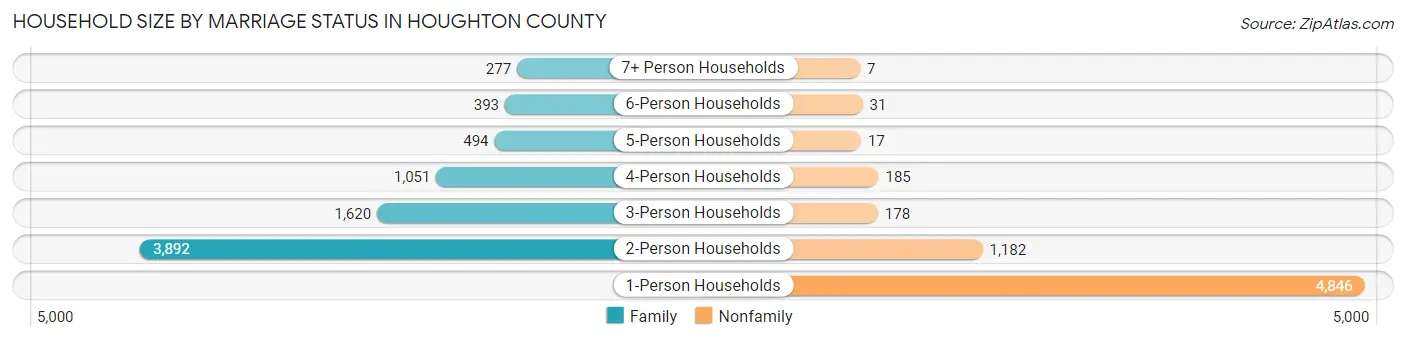 Household Size by Marriage Status in Houghton County
