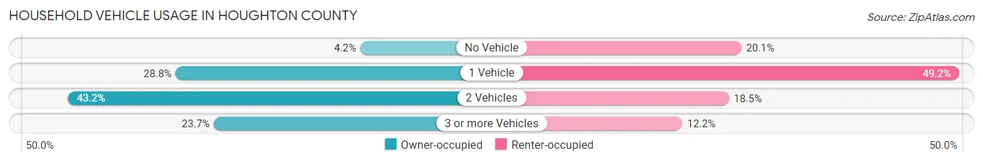 Household Vehicle Usage in Houghton County