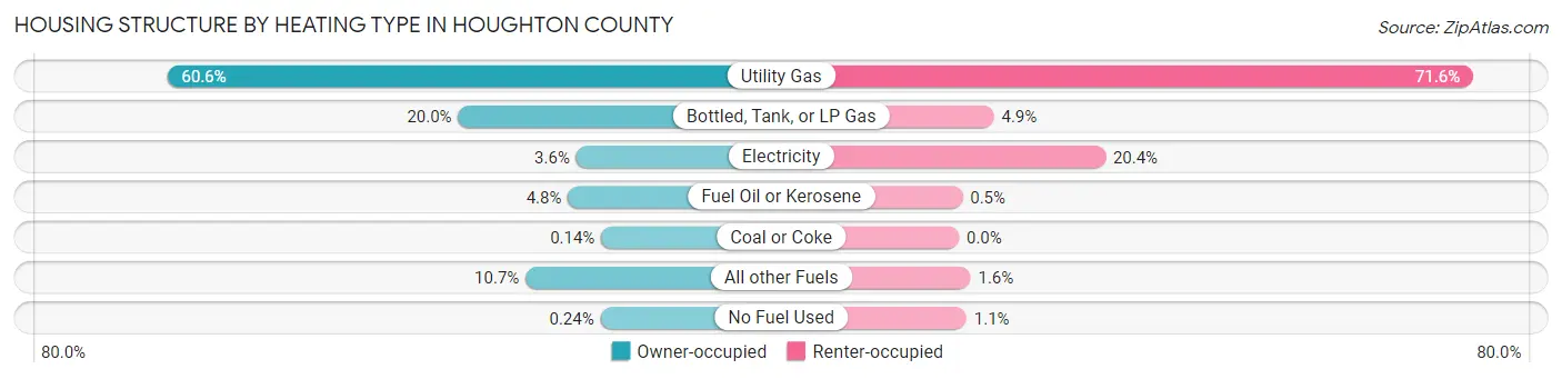 Housing Structure by Heating Type in Houghton County