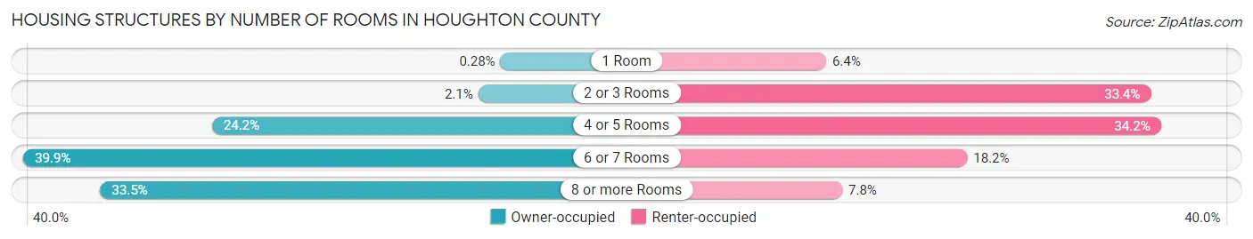 Housing Structures by Number of Rooms in Houghton County