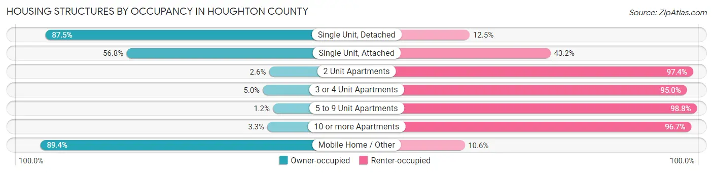Housing Structures by Occupancy in Houghton County