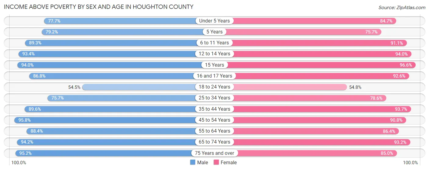 Income Above Poverty by Sex and Age in Houghton County